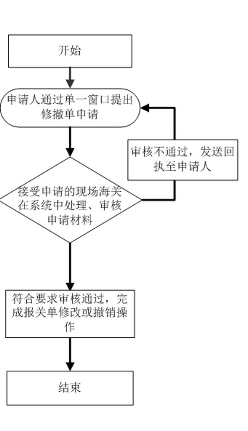报关单修改、撤销审批