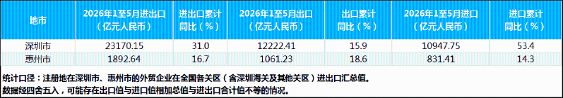 2026年1-5月深圳市、惠州市进出口值