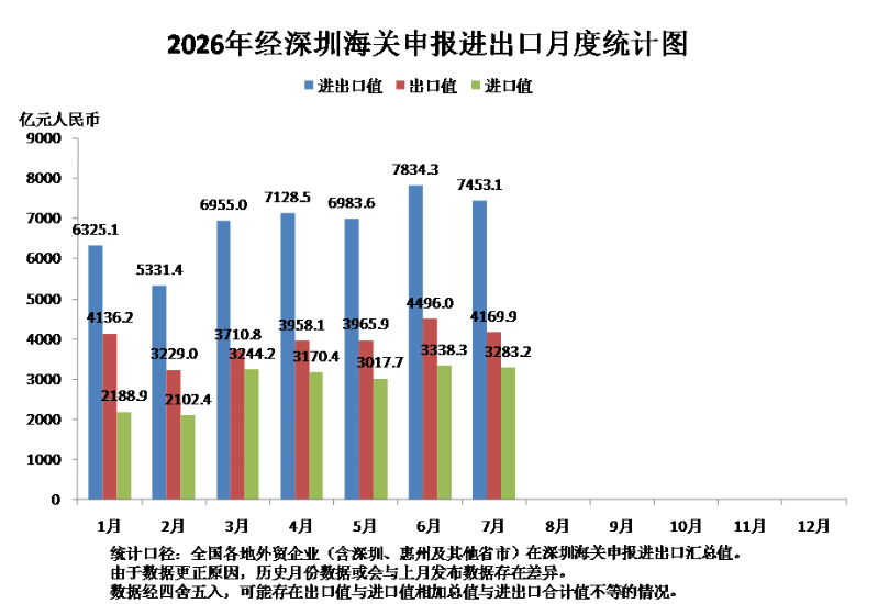 2026年1-7月深圳海关进出口月度统计图