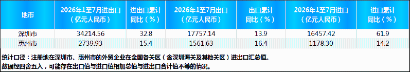 2026年1-7月深圳市、惠州市进出口值